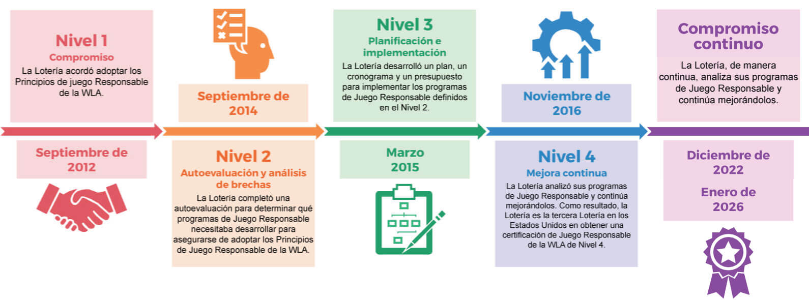 Historia de la Lotería en la WLA