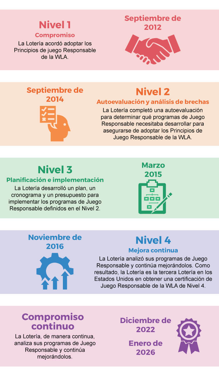 Historia de la Lotería en la WLA